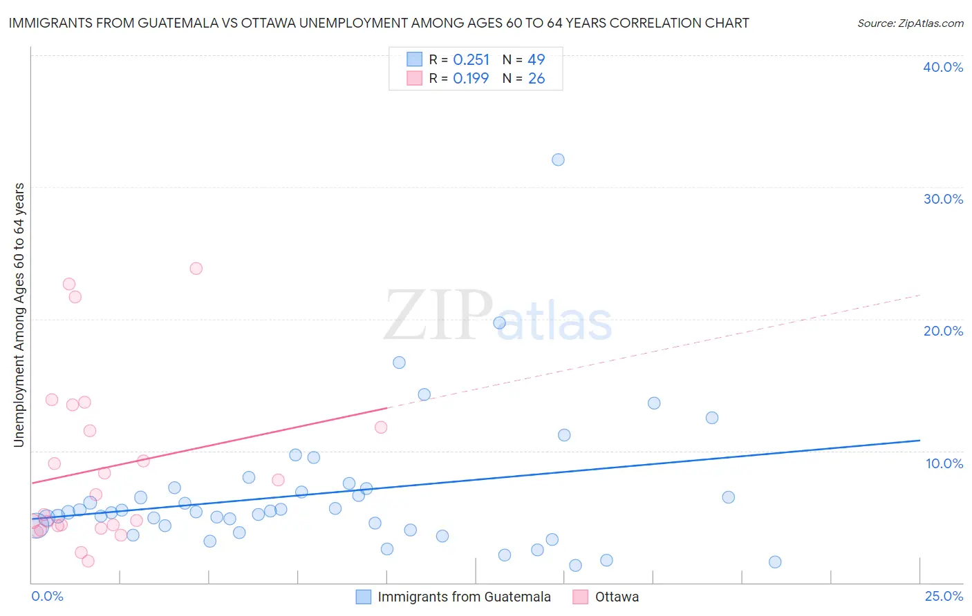 Immigrants from Guatemala vs Ottawa Unemployment Among Ages 60 to 64 years