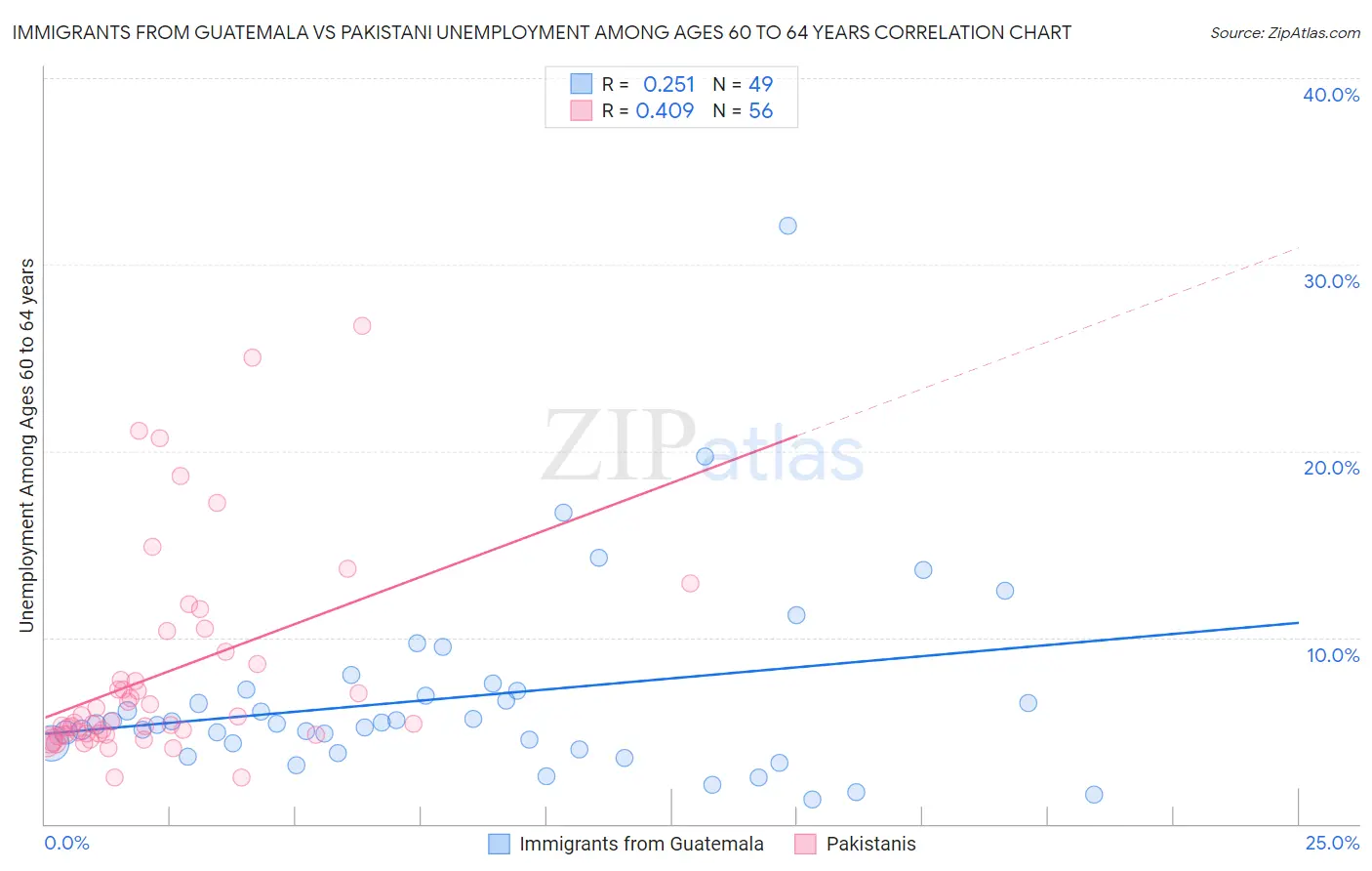 Immigrants from Guatemala vs Pakistani Unemployment Among Ages 60 to 64 years