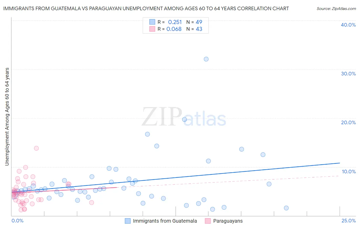 Immigrants from Guatemala vs Paraguayan Unemployment Among Ages 60 to 64 years