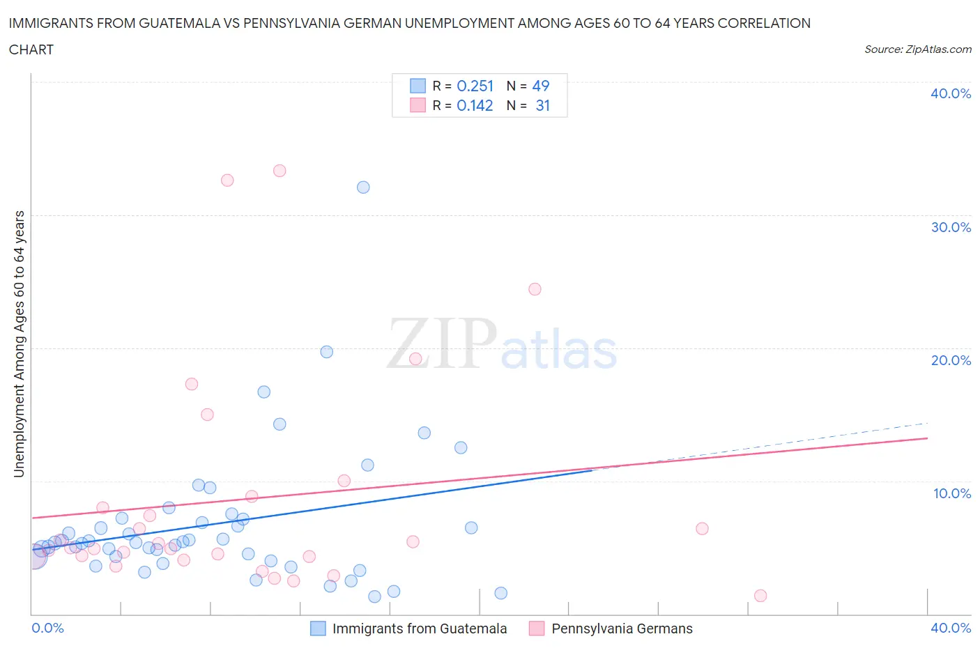 Immigrants from Guatemala vs Pennsylvania German Unemployment Among Ages 60 to 64 years