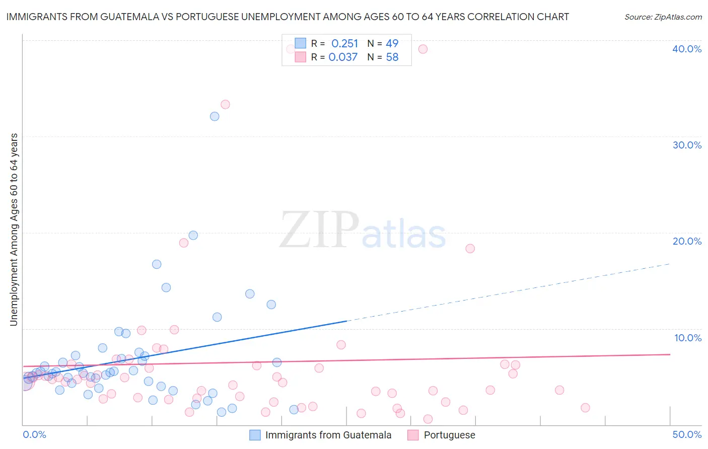 Immigrants from Guatemala vs Portuguese Unemployment Among Ages 60 to 64 years
