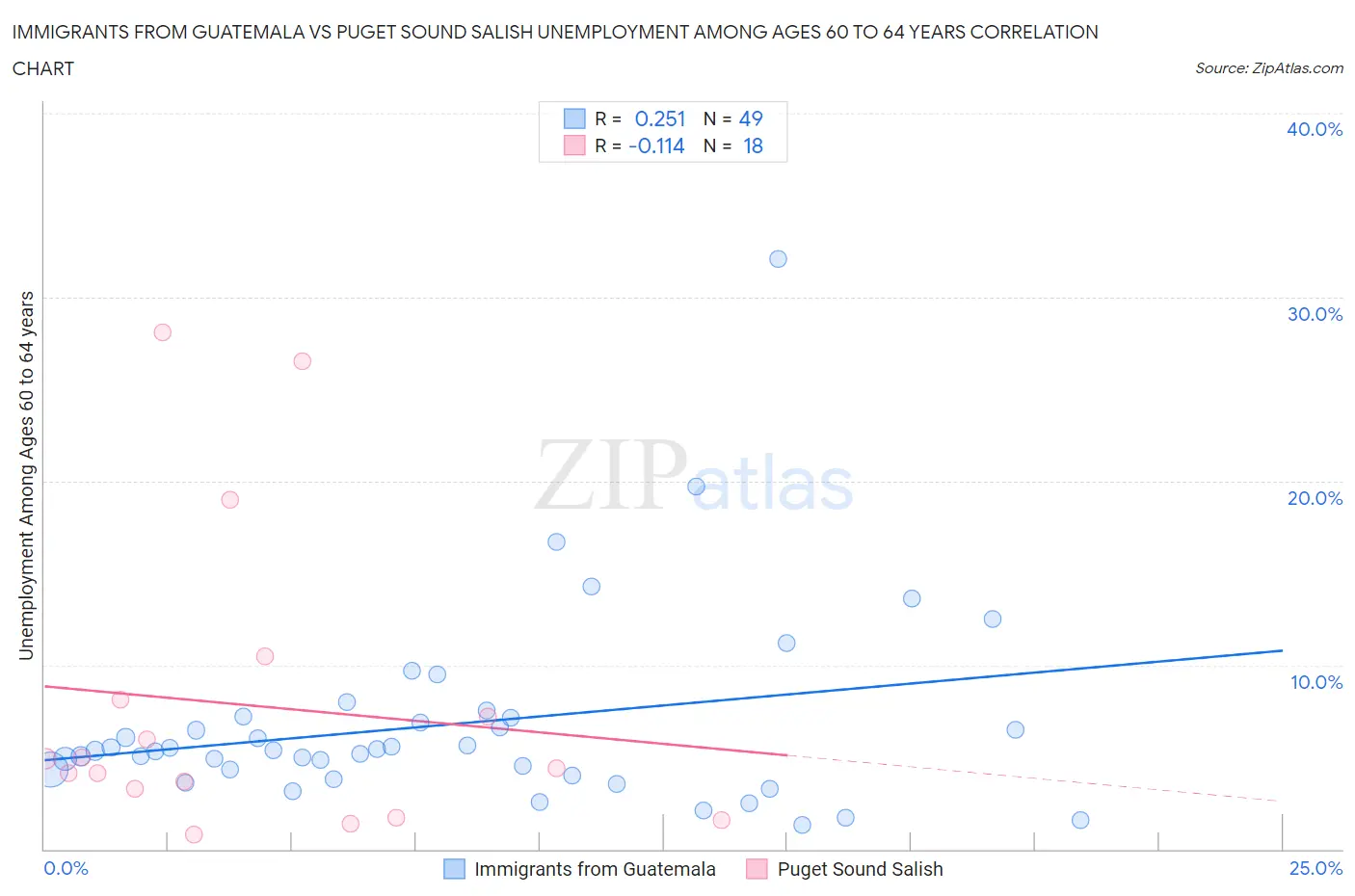 Immigrants from Guatemala vs Puget Sound Salish Unemployment Among Ages 60 to 64 years