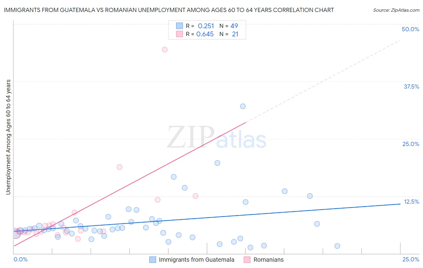 Immigrants from Guatemala vs Romanian Unemployment Among Ages 60 to 64 years