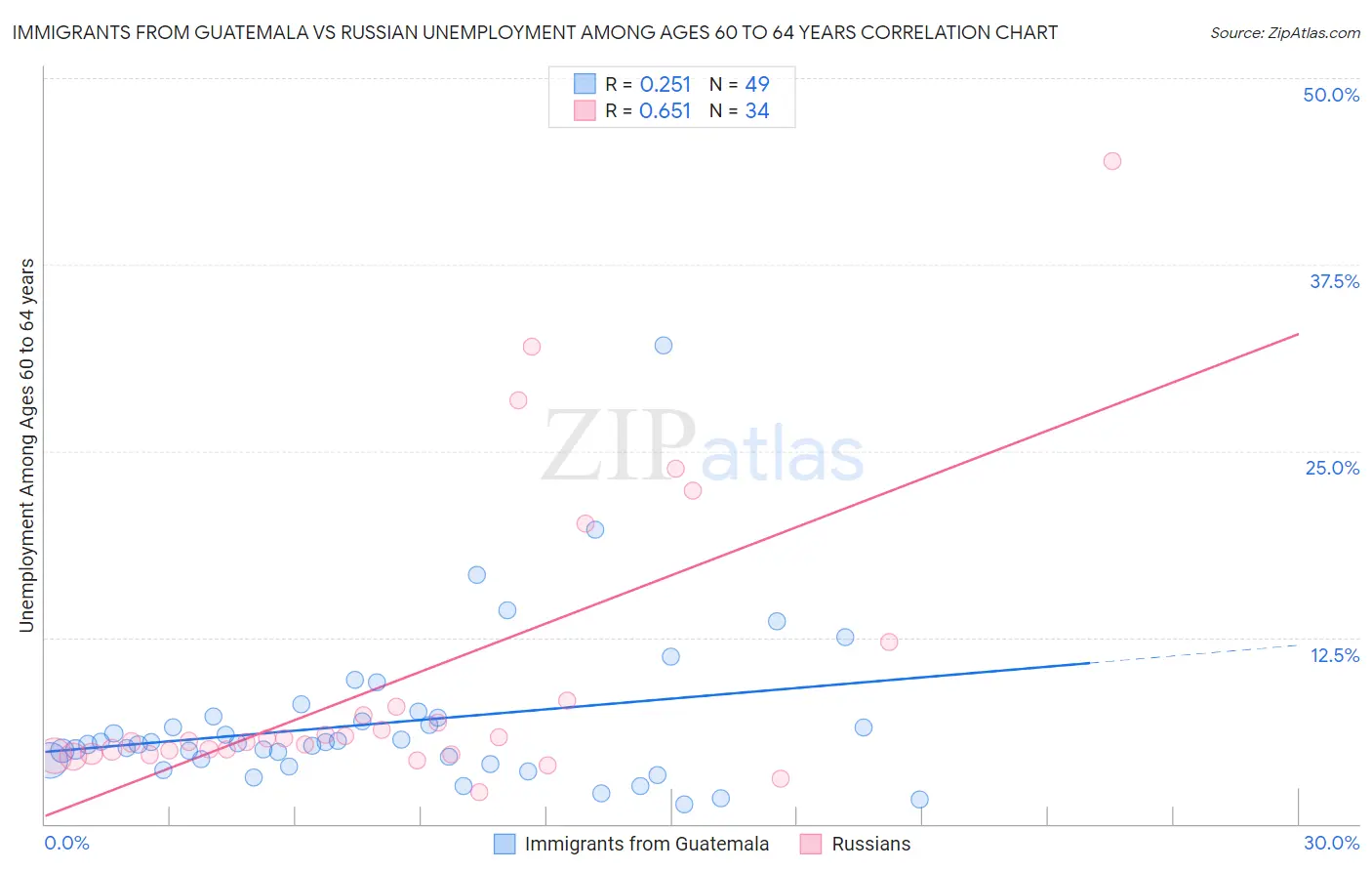 Immigrants from Guatemala vs Russian Unemployment Among Ages 60 to 64 years