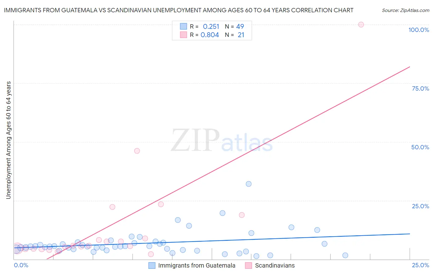 Immigrants from Guatemala vs Scandinavian Unemployment Among Ages 60 to 64 years