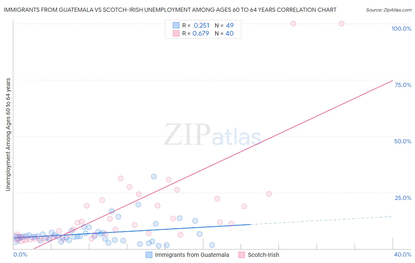 Immigrants from Guatemala vs Scotch-Irish Unemployment Among Ages 60 to 64 years