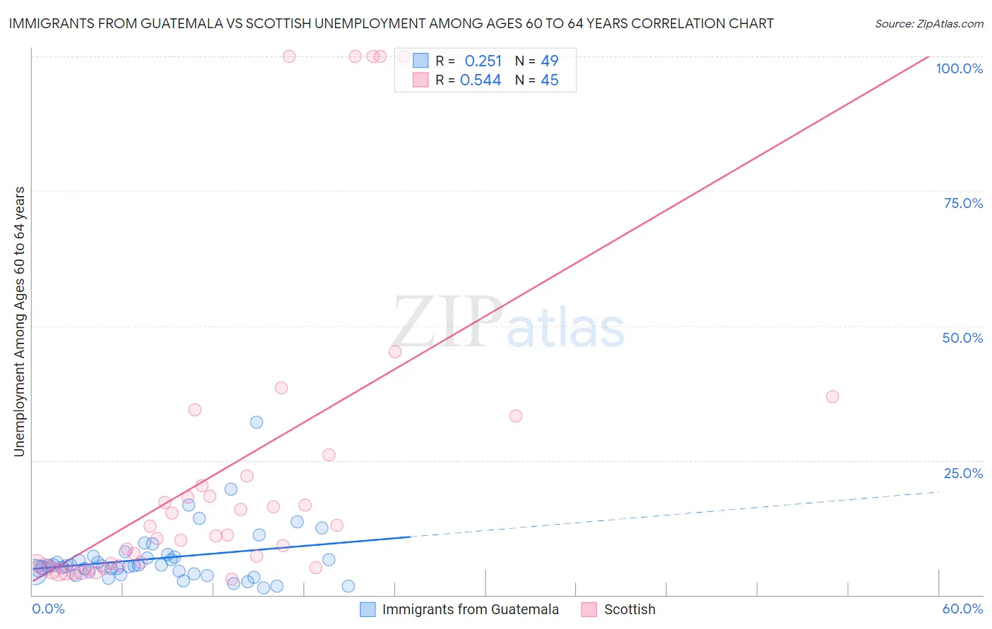 Immigrants from Guatemala vs Scottish Unemployment Among Ages 60 to 64 years