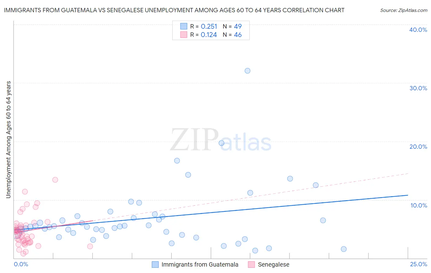 Immigrants from Guatemala vs Senegalese Unemployment Among Ages 60 to 64 years