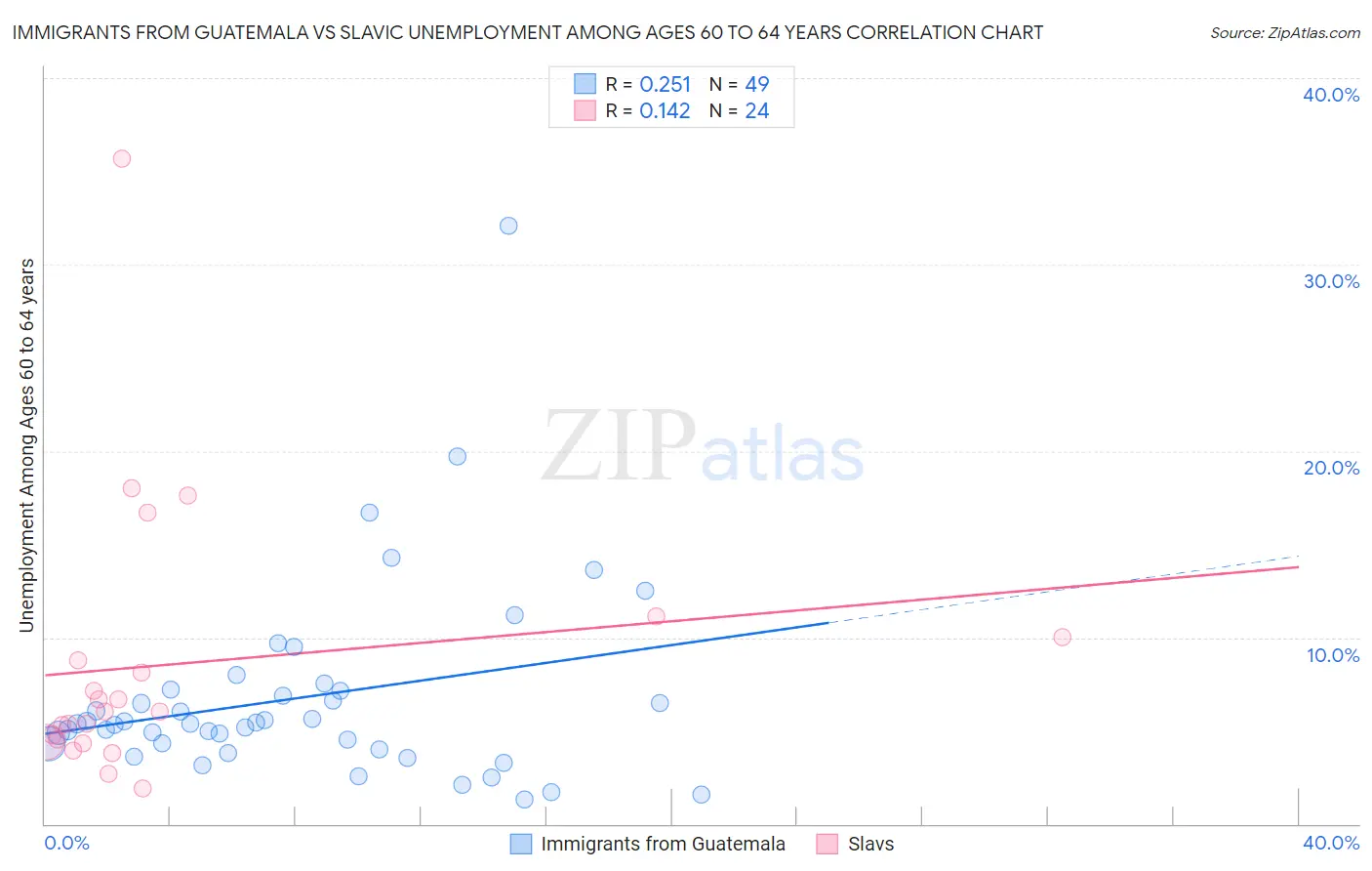 Immigrants from Guatemala vs Slavic Unemployment Among Ages 60 to 64 years