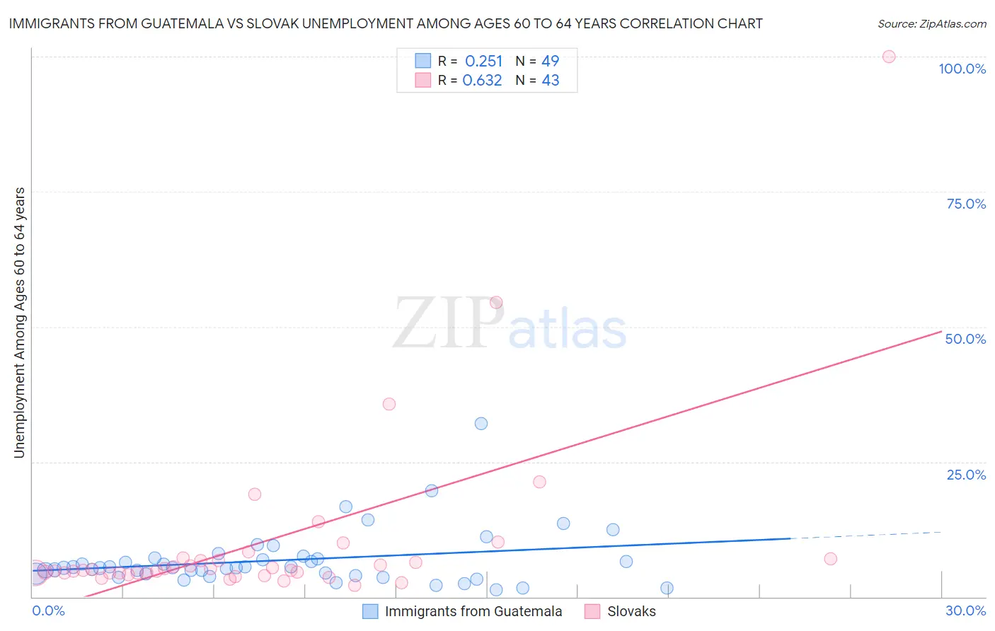 Immigrants from Guatemala vs Slovak Unemployment Among Ages 60 to 64 years