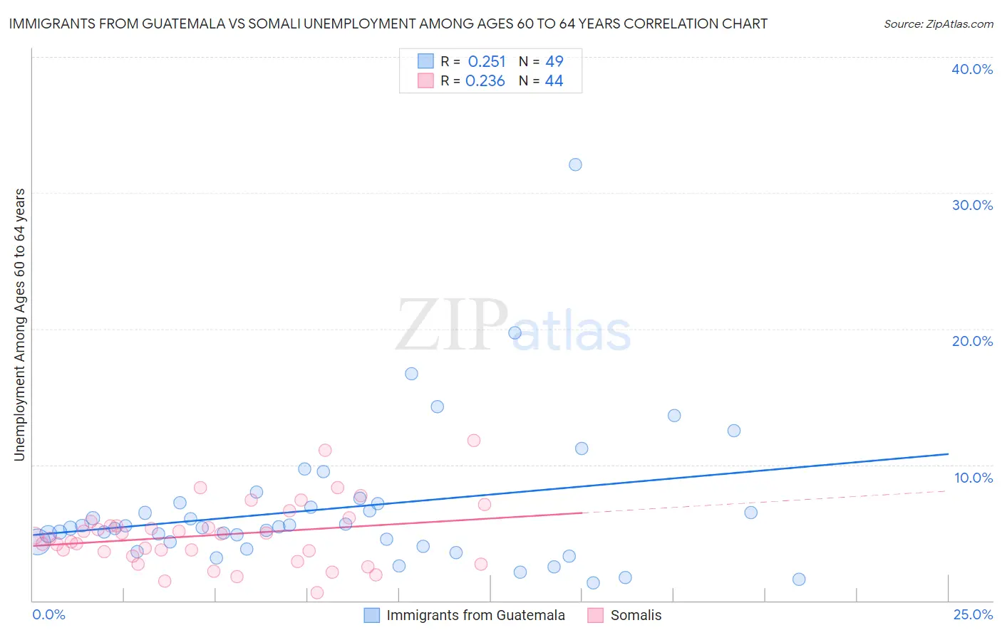 Immigrants from Guatemala vs Somali Unemployment Among Ages 60 to 64 years