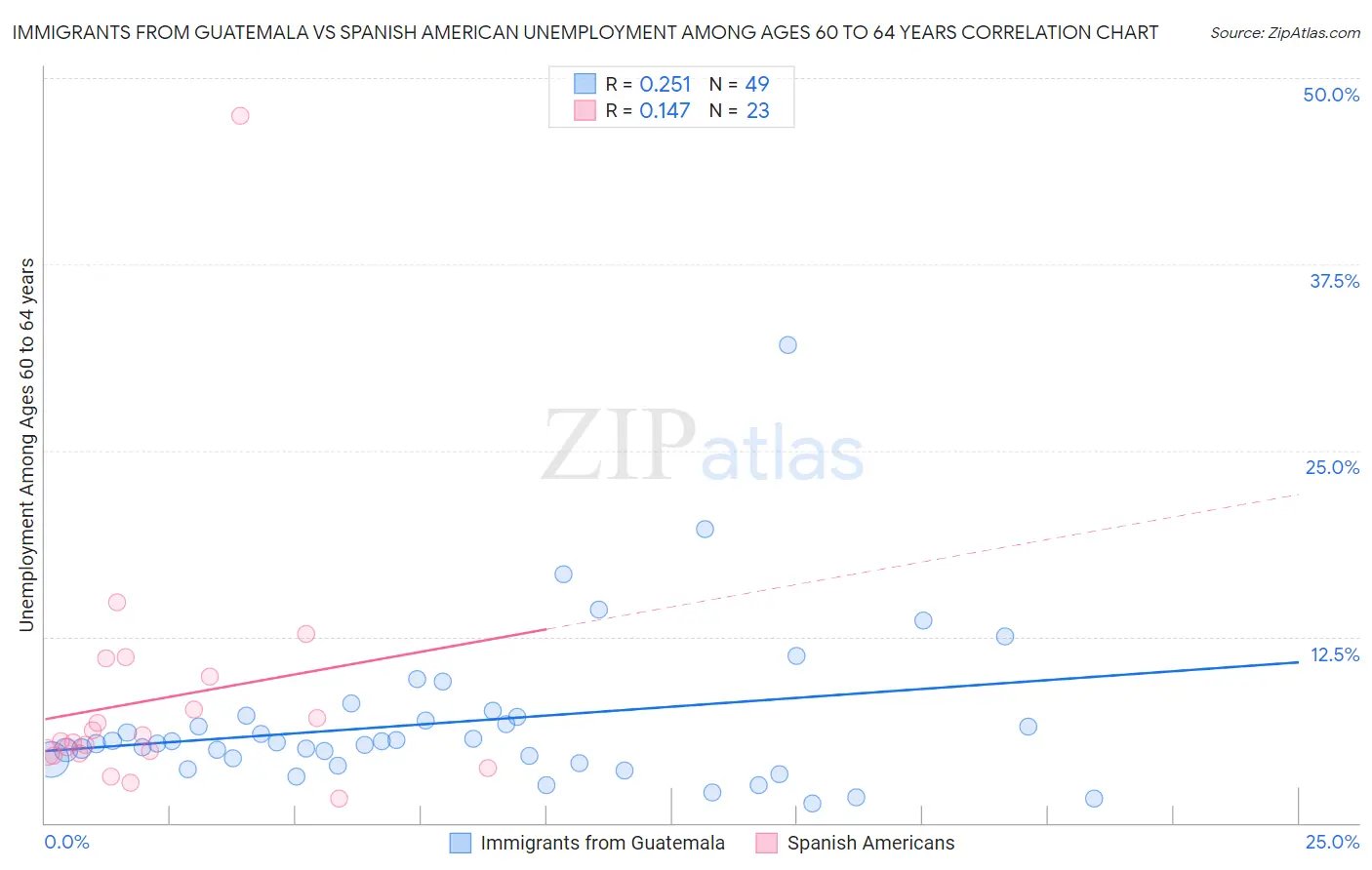 Immigrants from Guatemala vs Spanish American Unemployment Among Ages 60 to 64 years