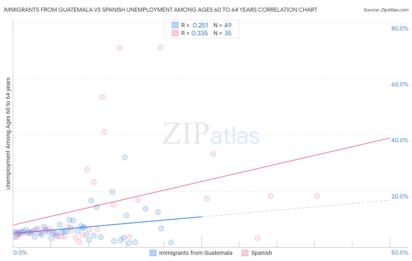 Immigrants from Guatemala vs Spanish Unemployment Among Ages 60 to 64 years