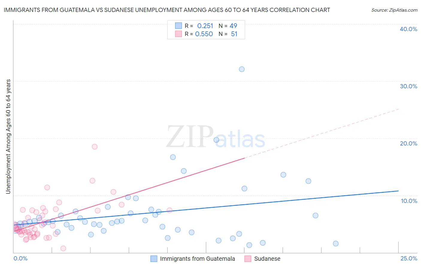 Immigrants from Guatemala vs Sudanese Unemployment Among Ages 60 to 64 years