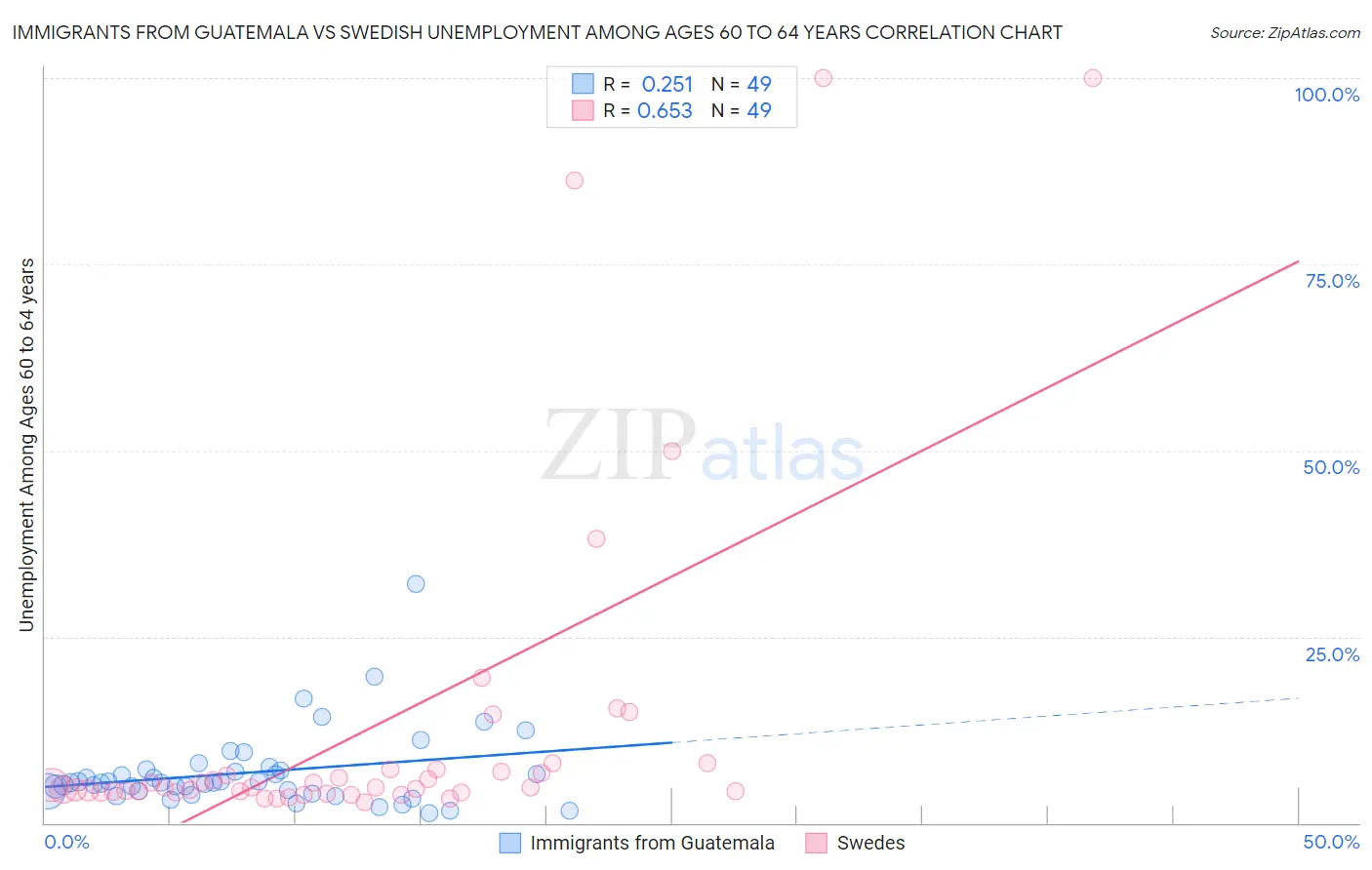 Immigrants from Guatemala vs Swedish Unemployment Among Ages 60 to 64 years