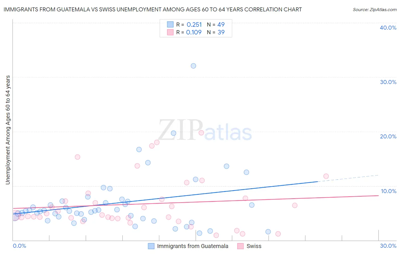 Immigrants from Guatemala vs Swiss Unemployment Among Ages 60 to 64 years