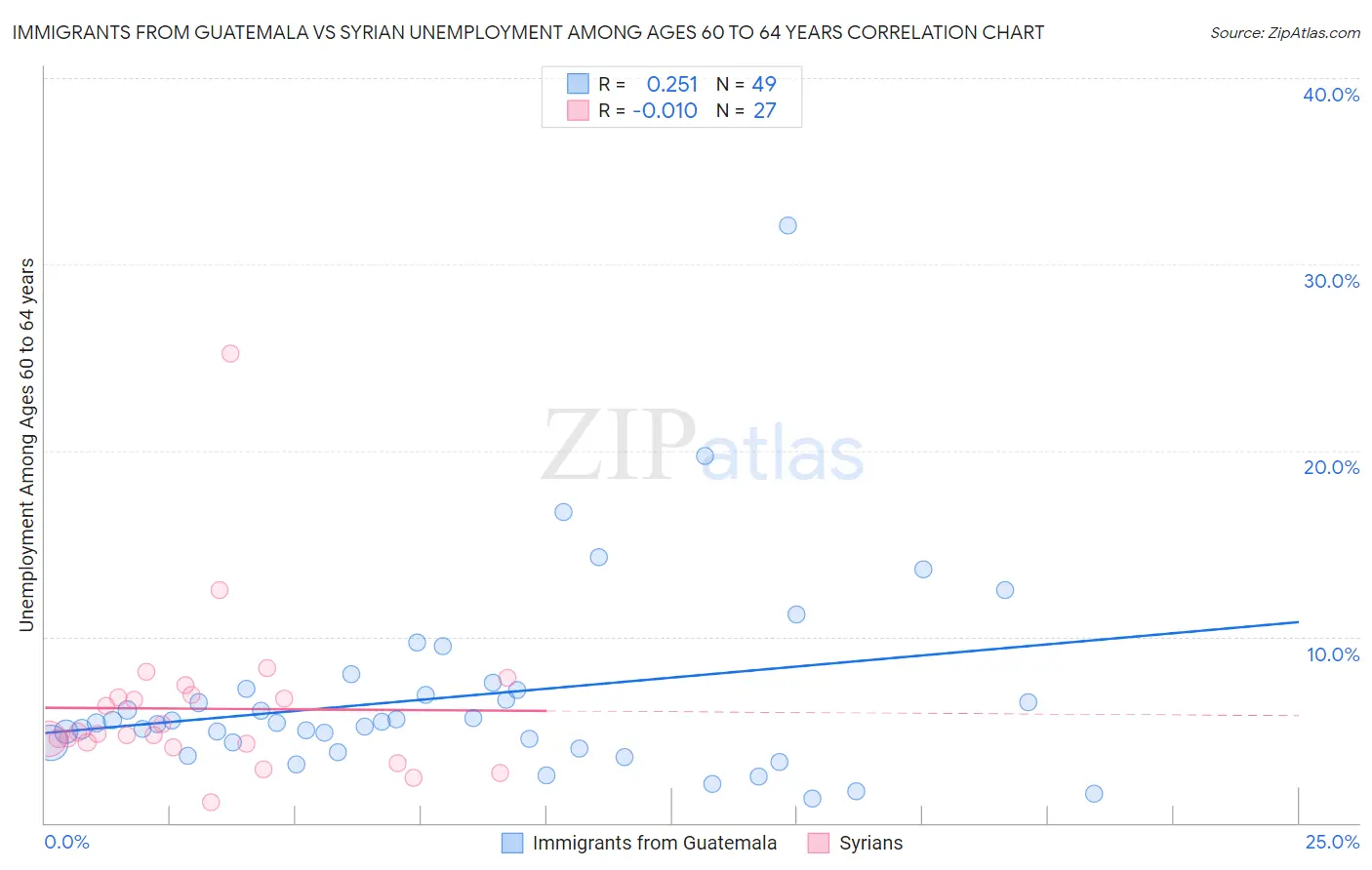 Immigrants from Guatemala vs Syrian Unemployment Among Ages 60 to 64 years