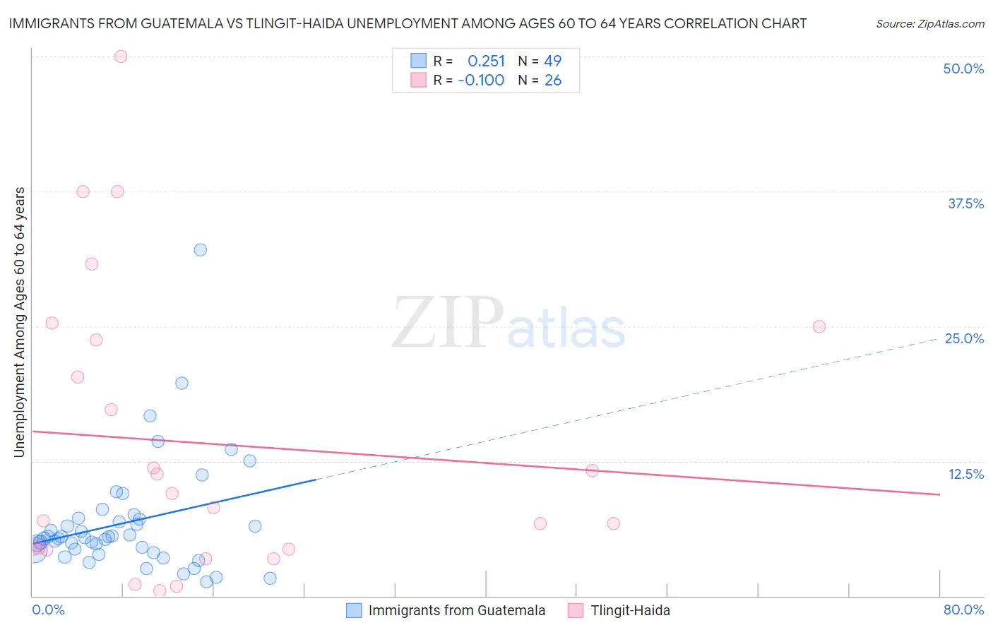 Immigrants from Guatemala vs Tlingit-Haida Unemployment Among Ages 60 to 64 years
