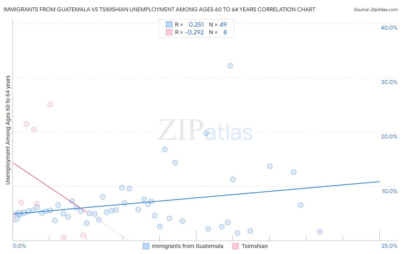 Immigrants from Guatemala vs Tsimshian Unemployment Among Ages 60 to 64 years