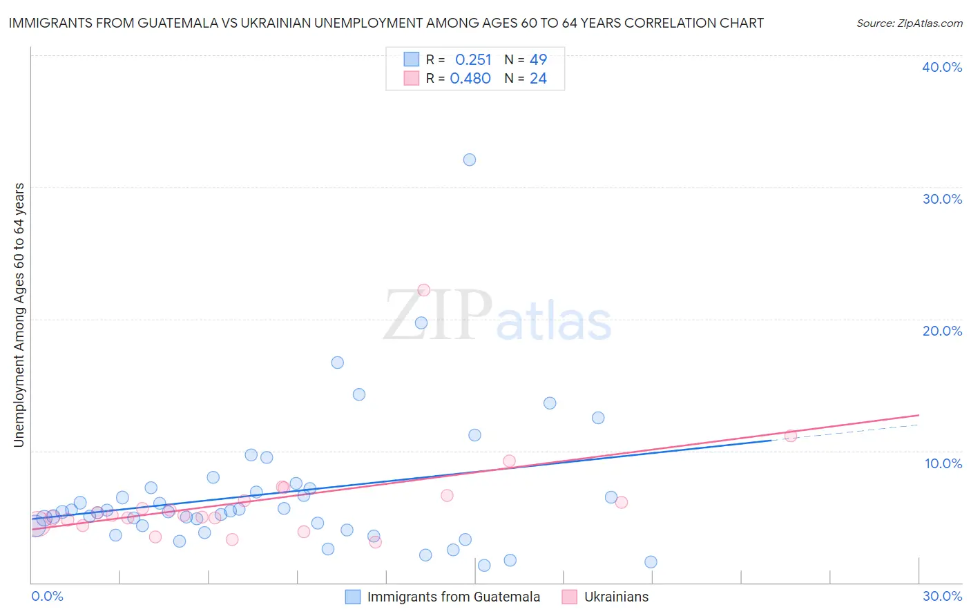 Immigrants from Guatemala vs Ukrainian Unemployment Among Ages 60 to 64 years