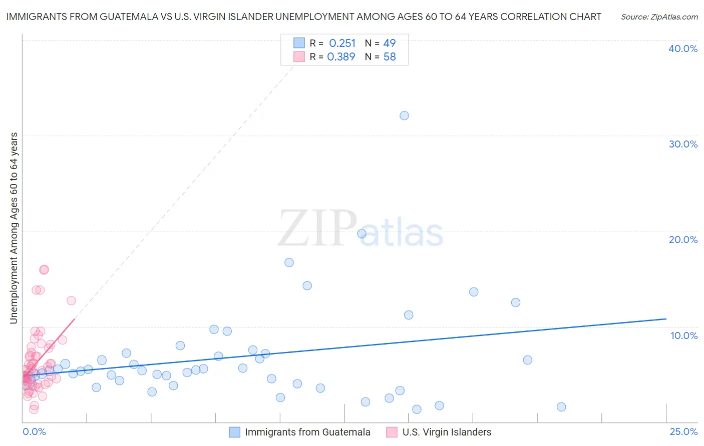 Immigrants from Guatemala vs U.S. Virgin Islander Unemployment Among Ages 60 to 64 years