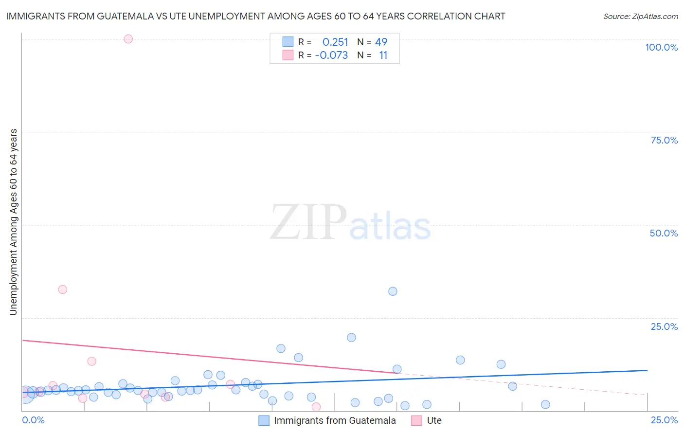 Immigrants from Guatemala vs Ute Unemployment Among Ages 60 to 64 years