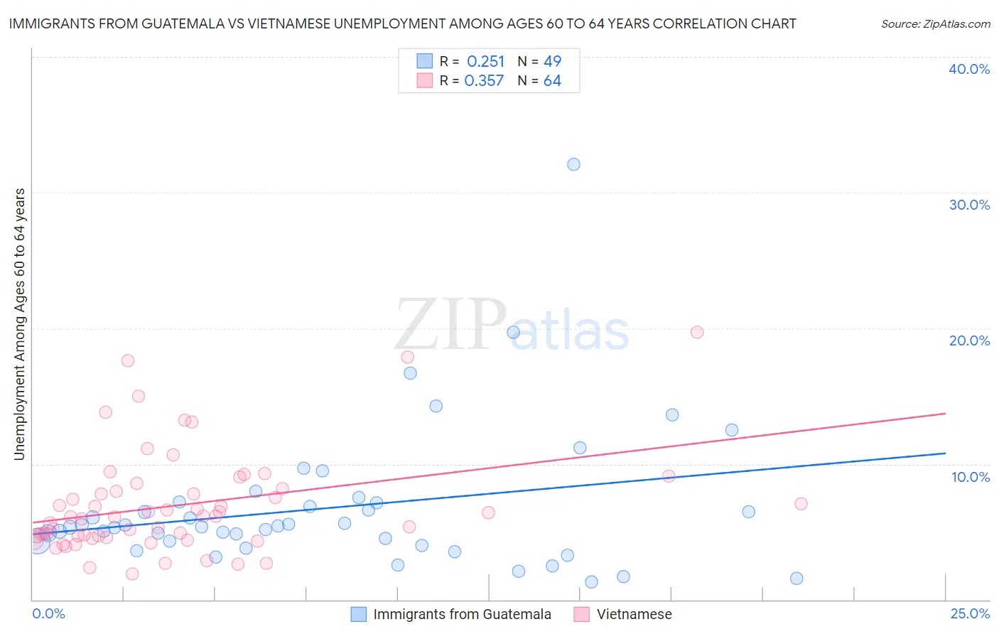 Immigrants from Guatemala vs Vietnamese Unemployment Among Ages 60 to 64 years