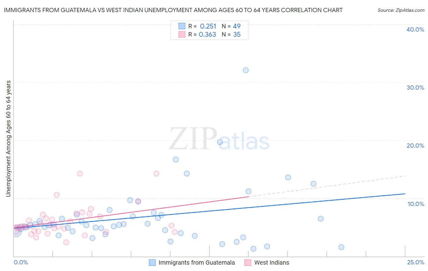 Immigrants from Guatemala vs West Indian Unemployment Among Ages 60 to 64 years