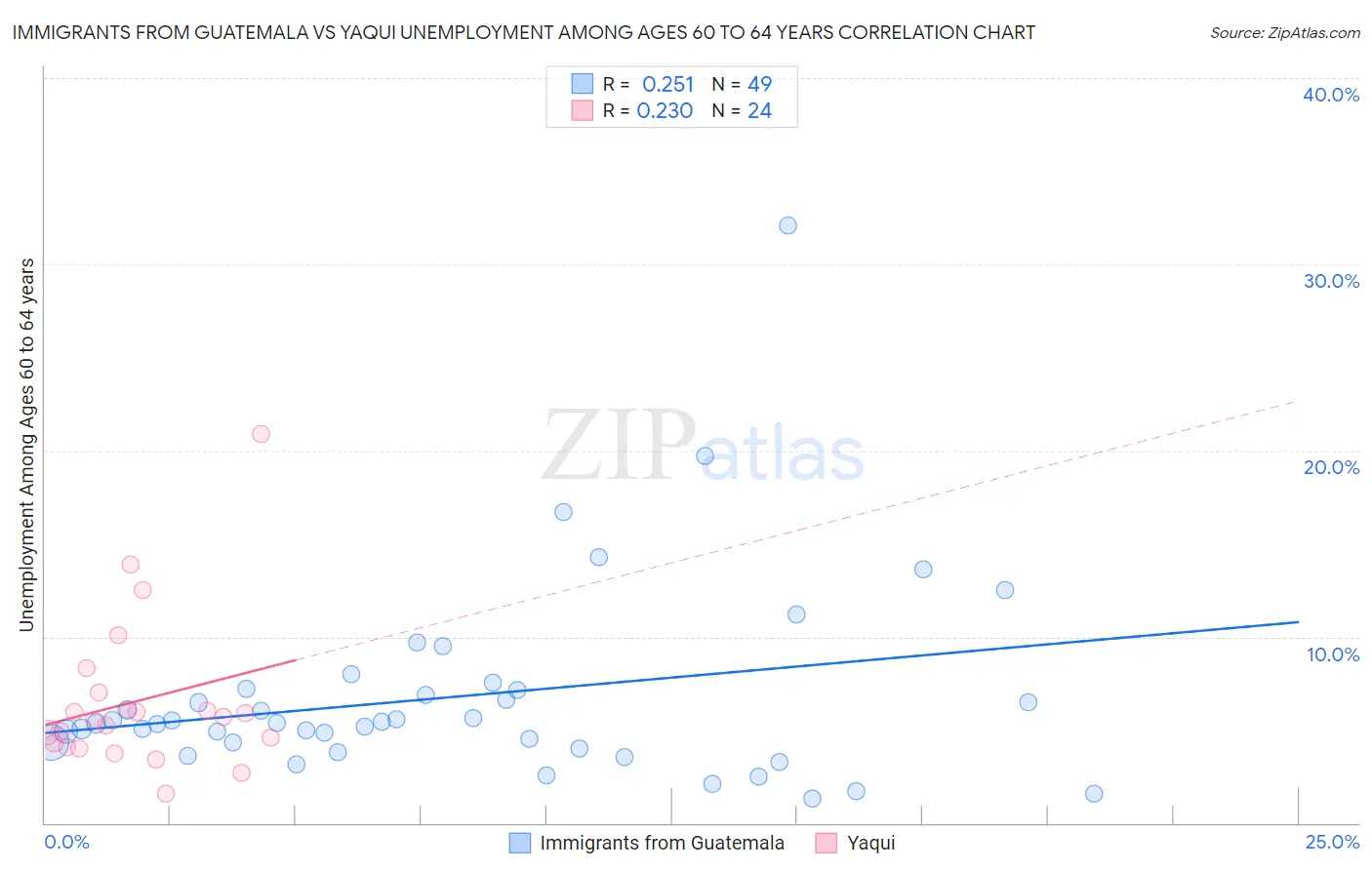 Immigrants from Guatemala vs Yaqui Unemployment Among Ages 60 to 64 years