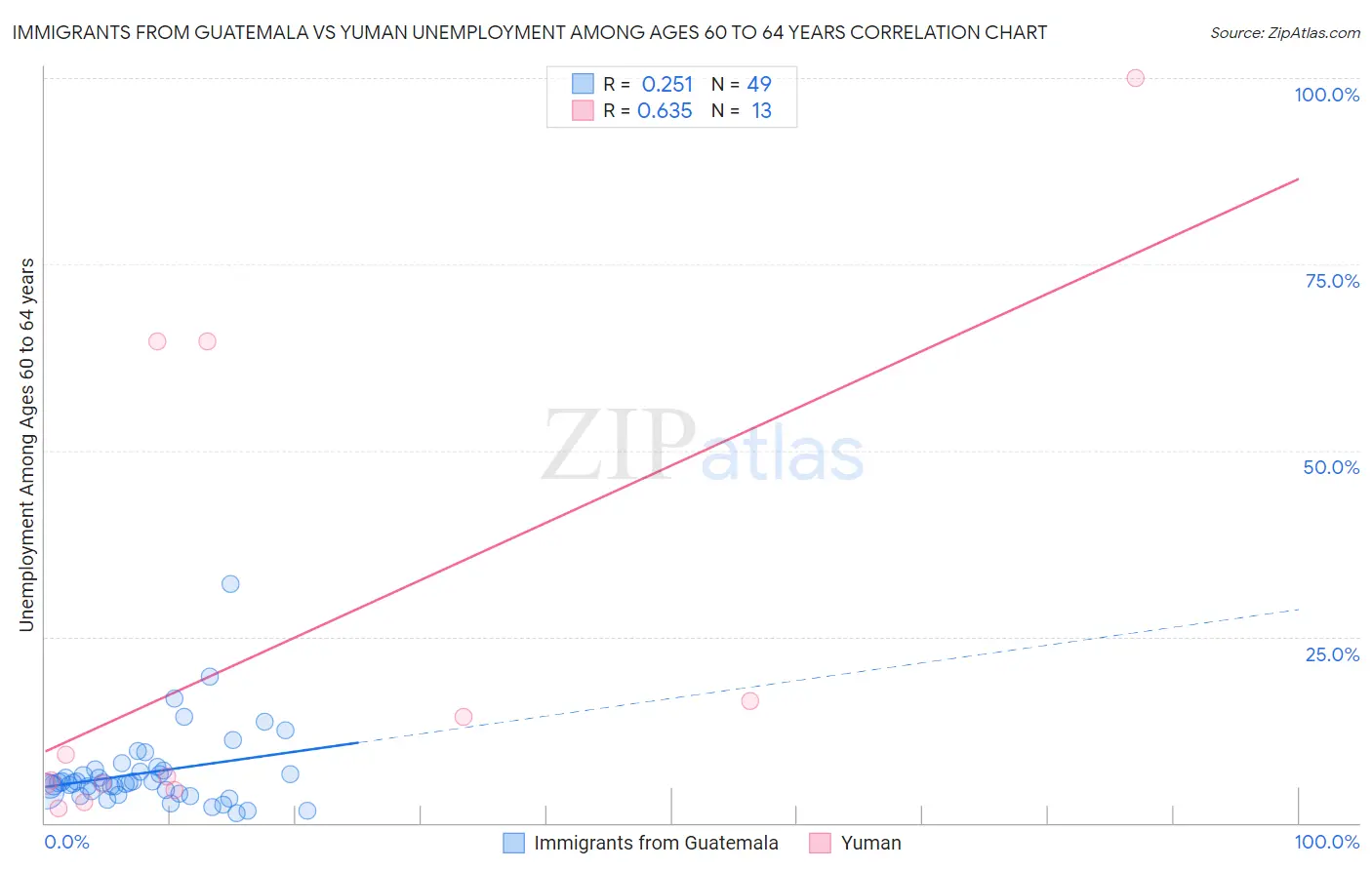 Immigrants from Guatemala vs Yuman Unemployment Among Ages 60 to 64 years