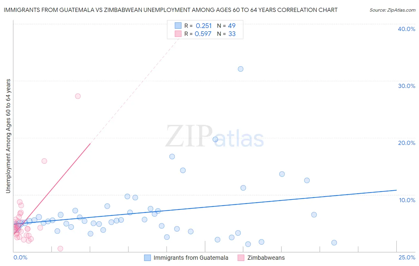 Immigrants from Guatemala vs Zimbabwean Unemployment Among Ages 60 to 64 years