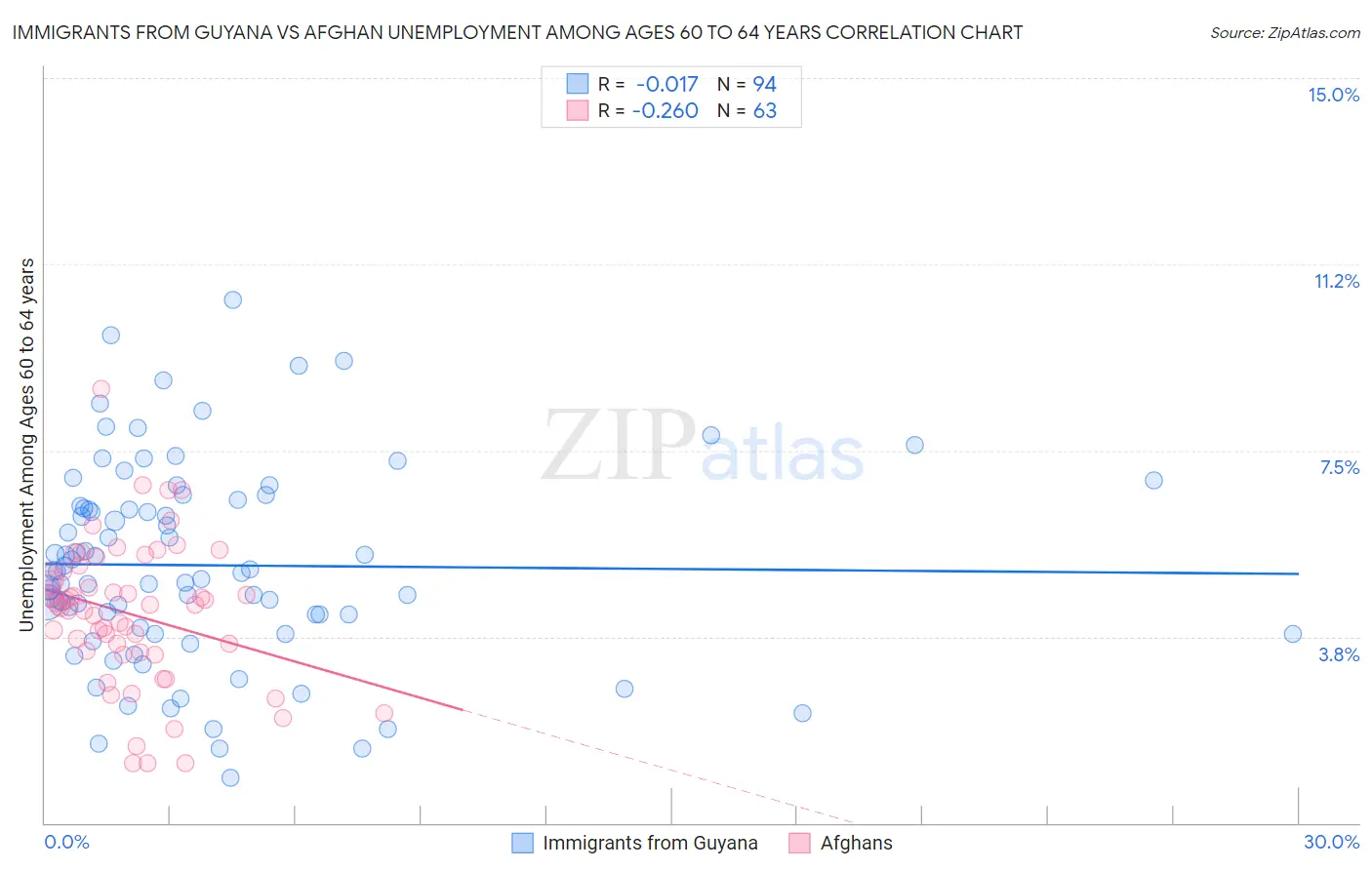 Immigrants from Guyana vs Afghan Unemployment Among Ages 60 to 64 years