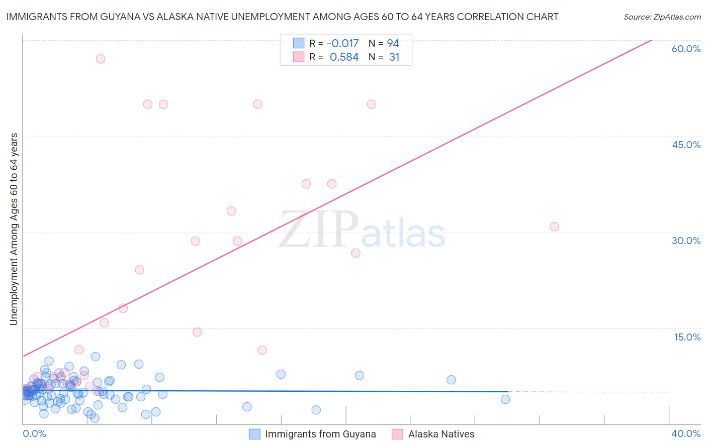 Immigrants from Guyana vs Alaska Native Unemployment Among Ages 60 to 64 years