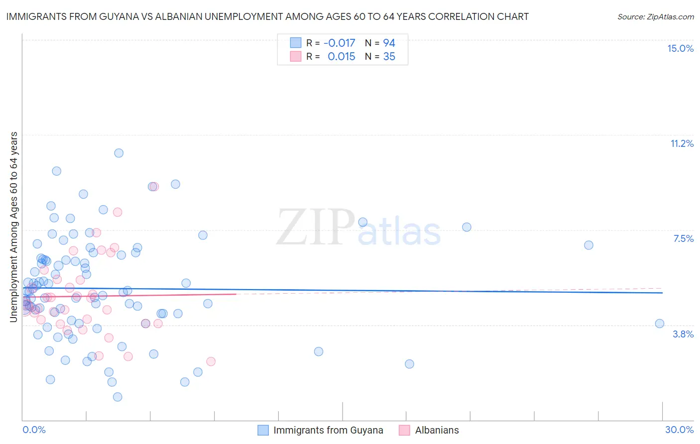 Immigrants from Guyana vs Albanian Unemployment Among Ages 60 to 64 years