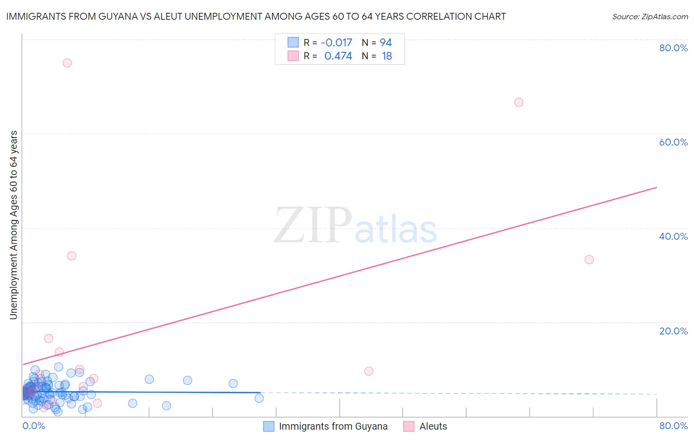 Immigrants from Guyana vs Aleut Unemployment Among Ages 60 to 64 years