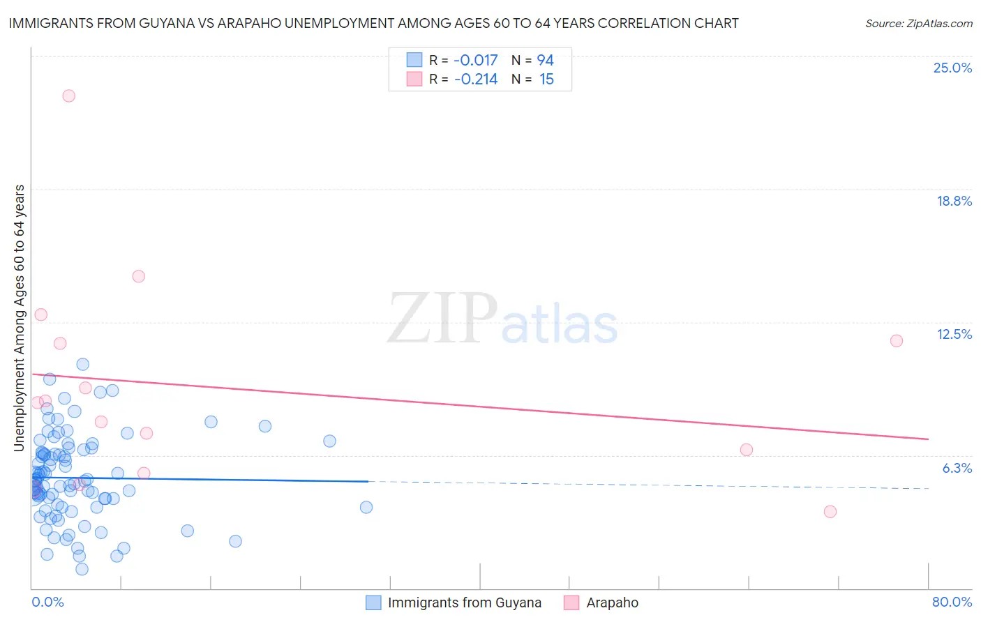 Immigrants from Guyana vs Arapaho Unemployment Among Ages 60 to 64 years