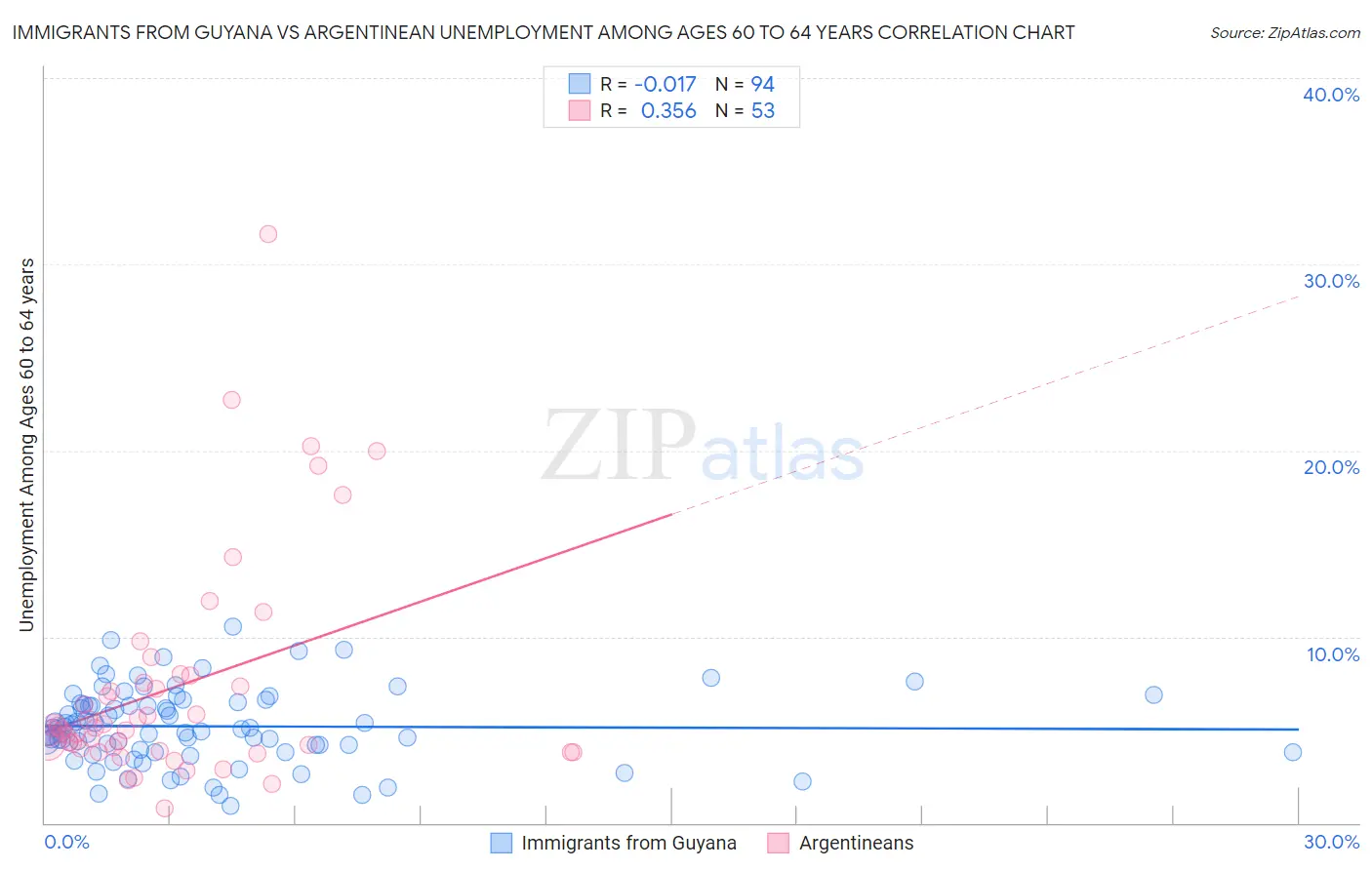 Immigrants from Guyana vs Argentinean Unemployment Among Ages 60 to 64 years
