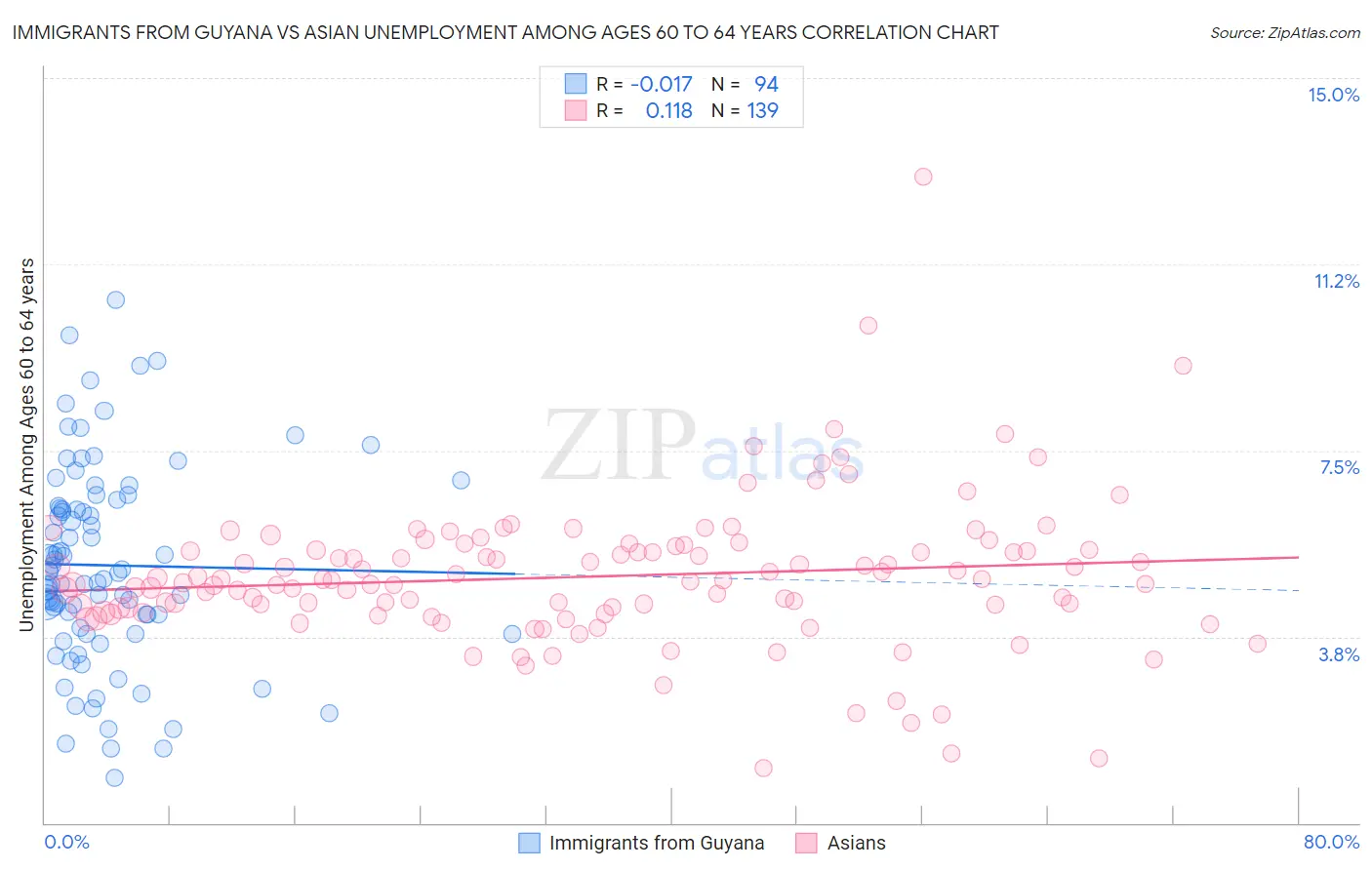 Immigrants from Guyana vs Asian Unemployment Among Ages 60 to 64 years