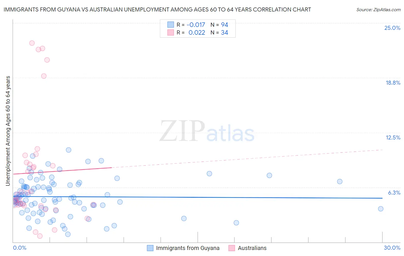 Immigrants from Guyana vs Australian Unemployment Among Ages 60 to 64 years