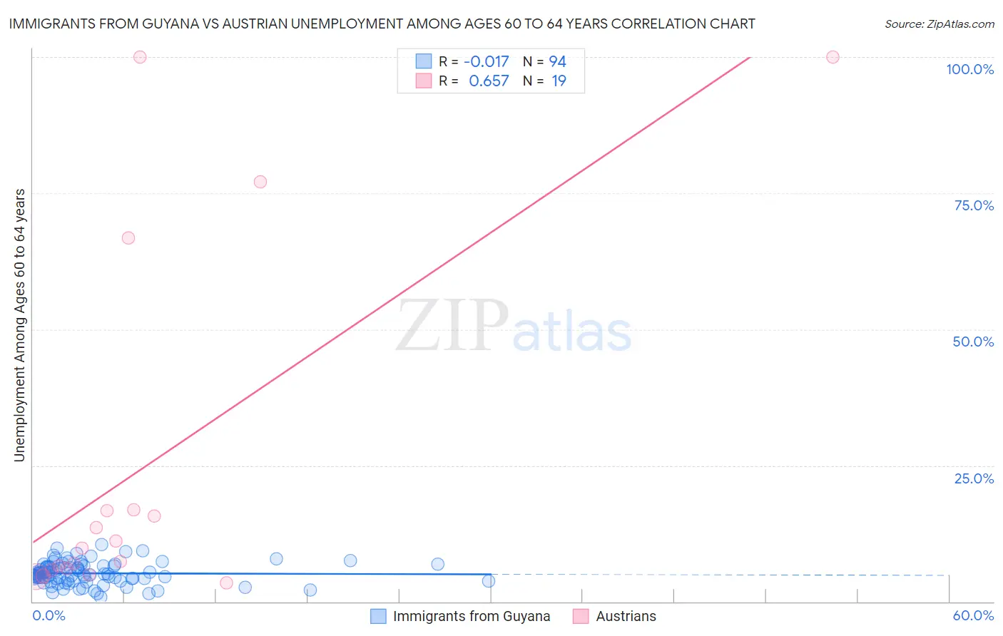 Immigrants from Guyana vs Austrian Unemployment Among Ages 60 to 64 years