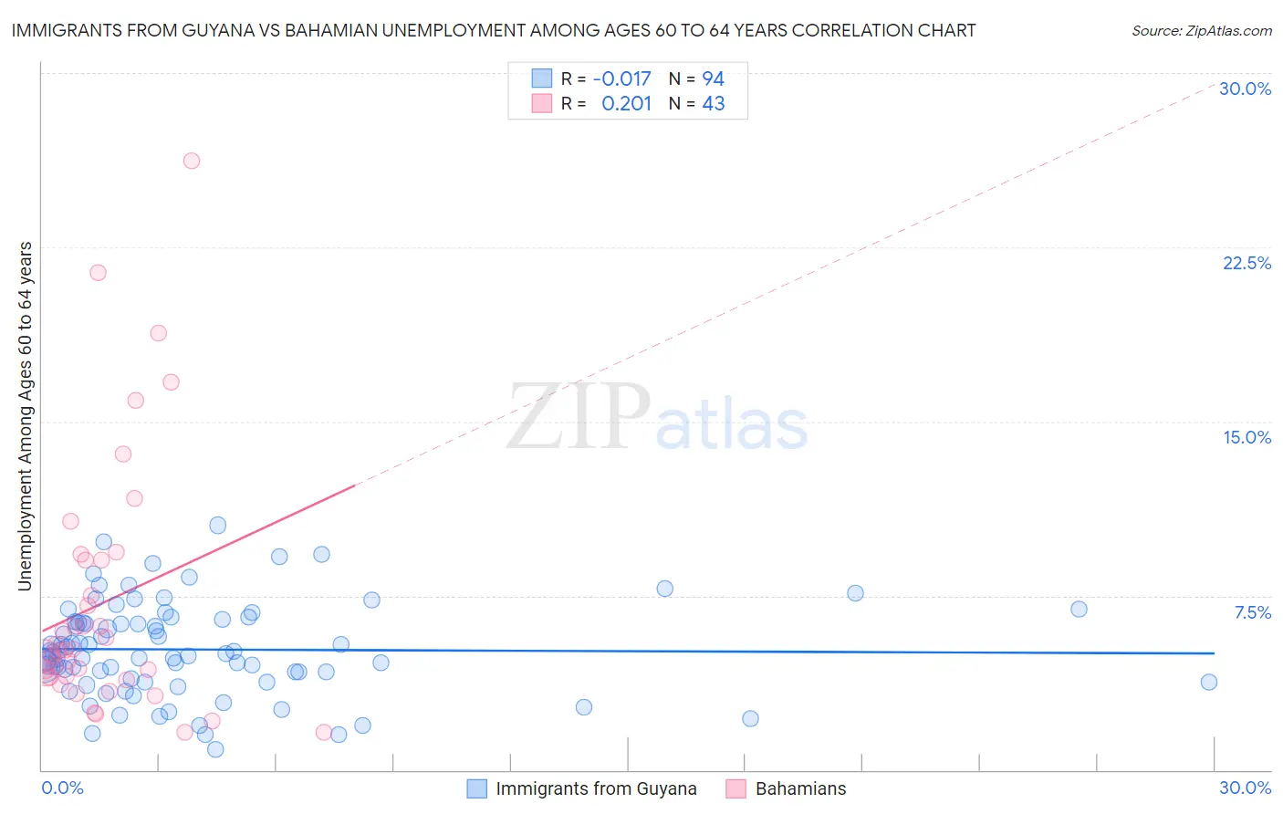 Immigrants from Guyana vs Bahamian Unemployment Among Ages 60 to 64 years