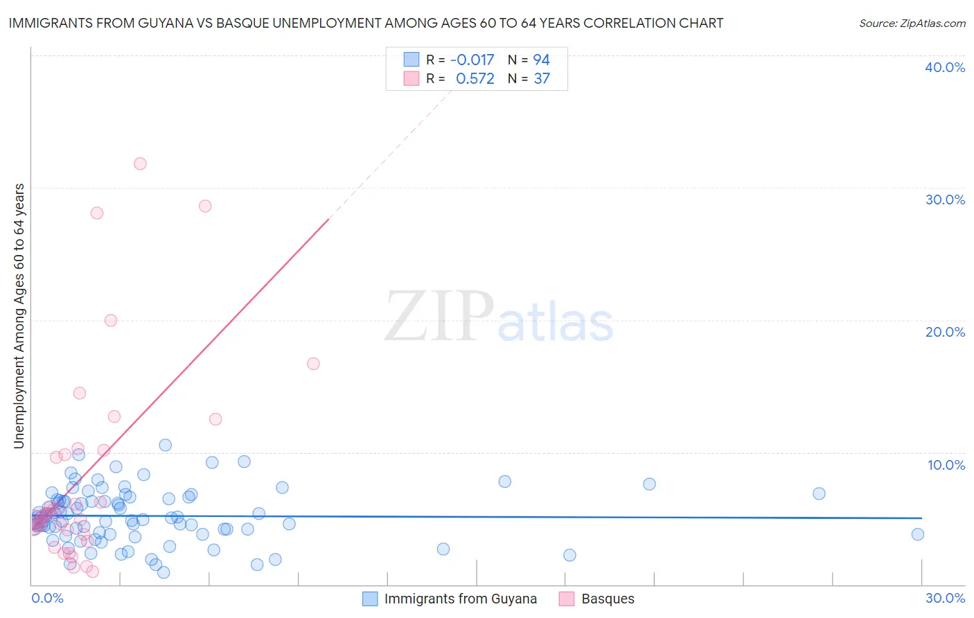 Immigrants from Guyana vs Basque Unemployment Among Ages 60 to 64 years