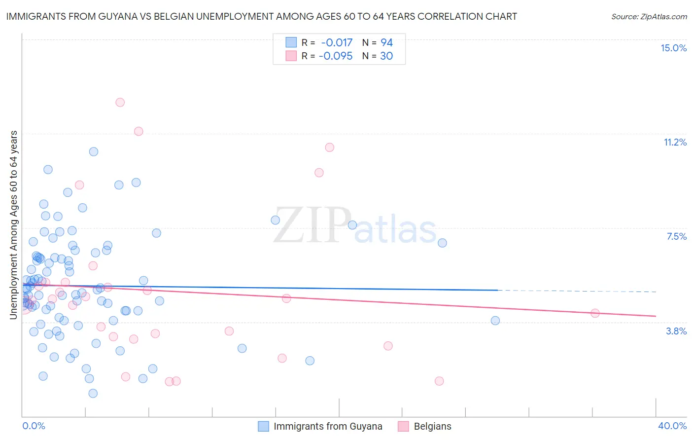 Immigrants from Guyana vs Belgian Unemployment Among Ages 60 to 64 years