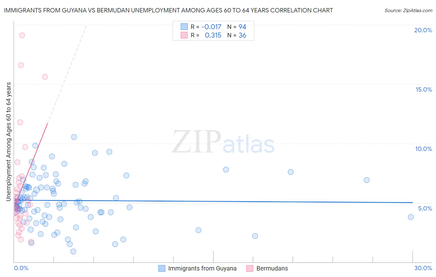Immigrants from Guyana vs Bermudan Unemployment Among Ages 60 to 64 years