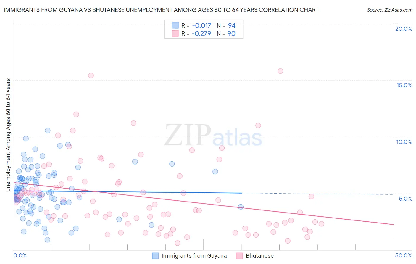 Immigrants from Guyana vs Bhutanese Unemployment Among Ages 60 to 64 years