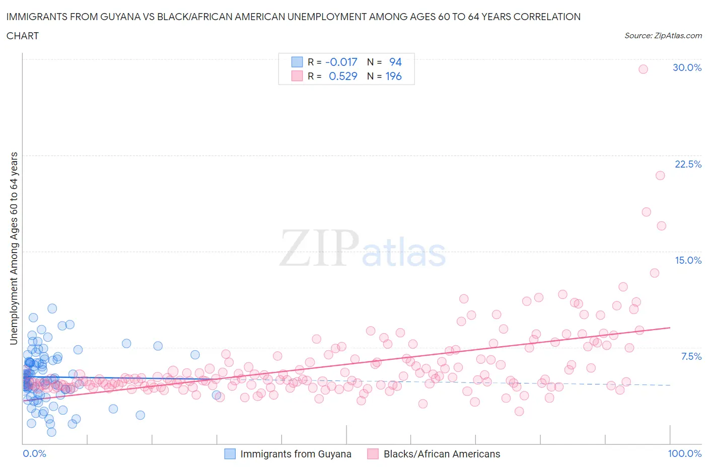 Immigrants from Guyana vs Black/African American Unemployment Among Ages 60 to 64 years