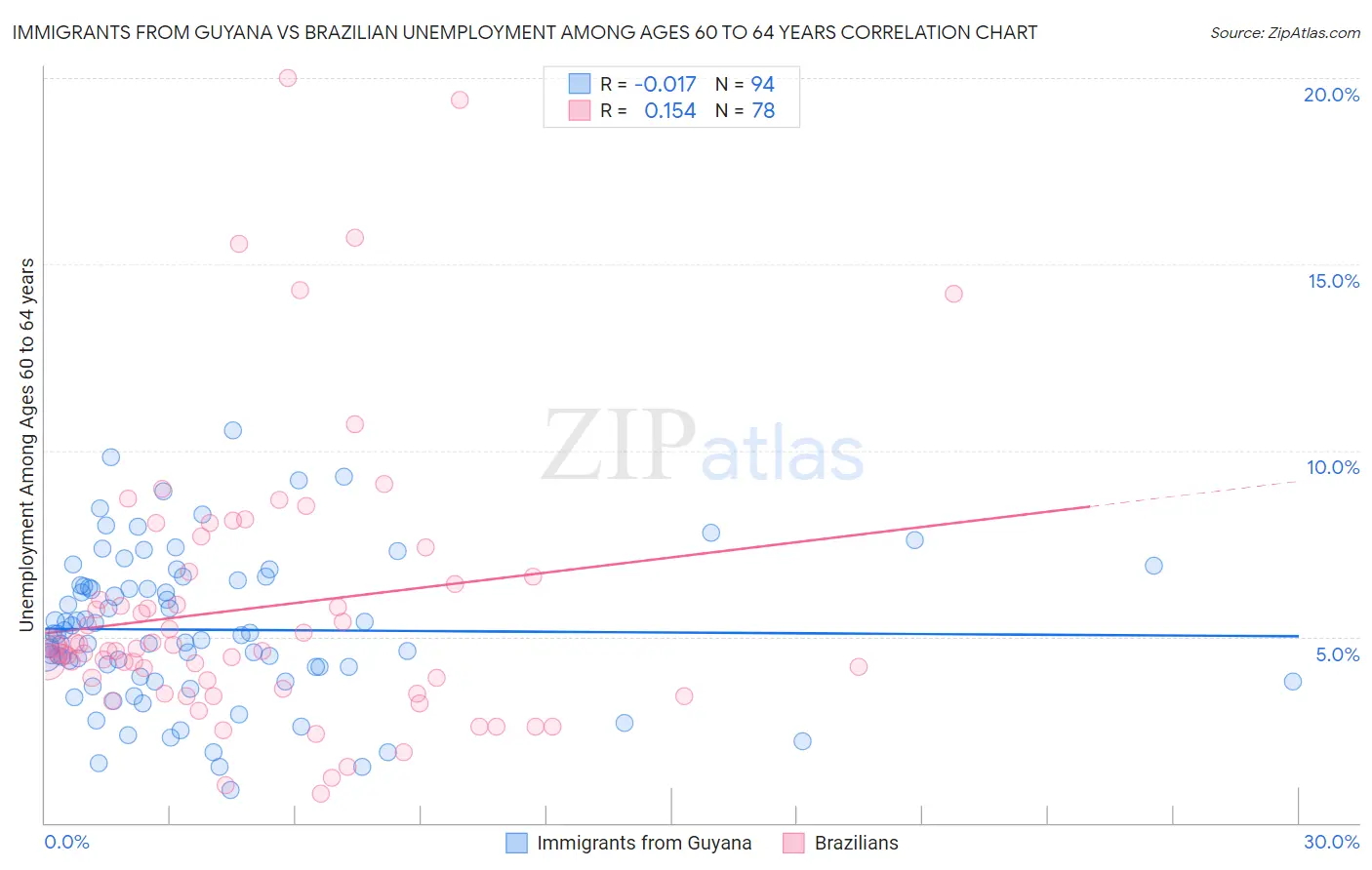 Immigrants from Guyana vs Brazilian Unemployment Among Ages 60 to 64 years
