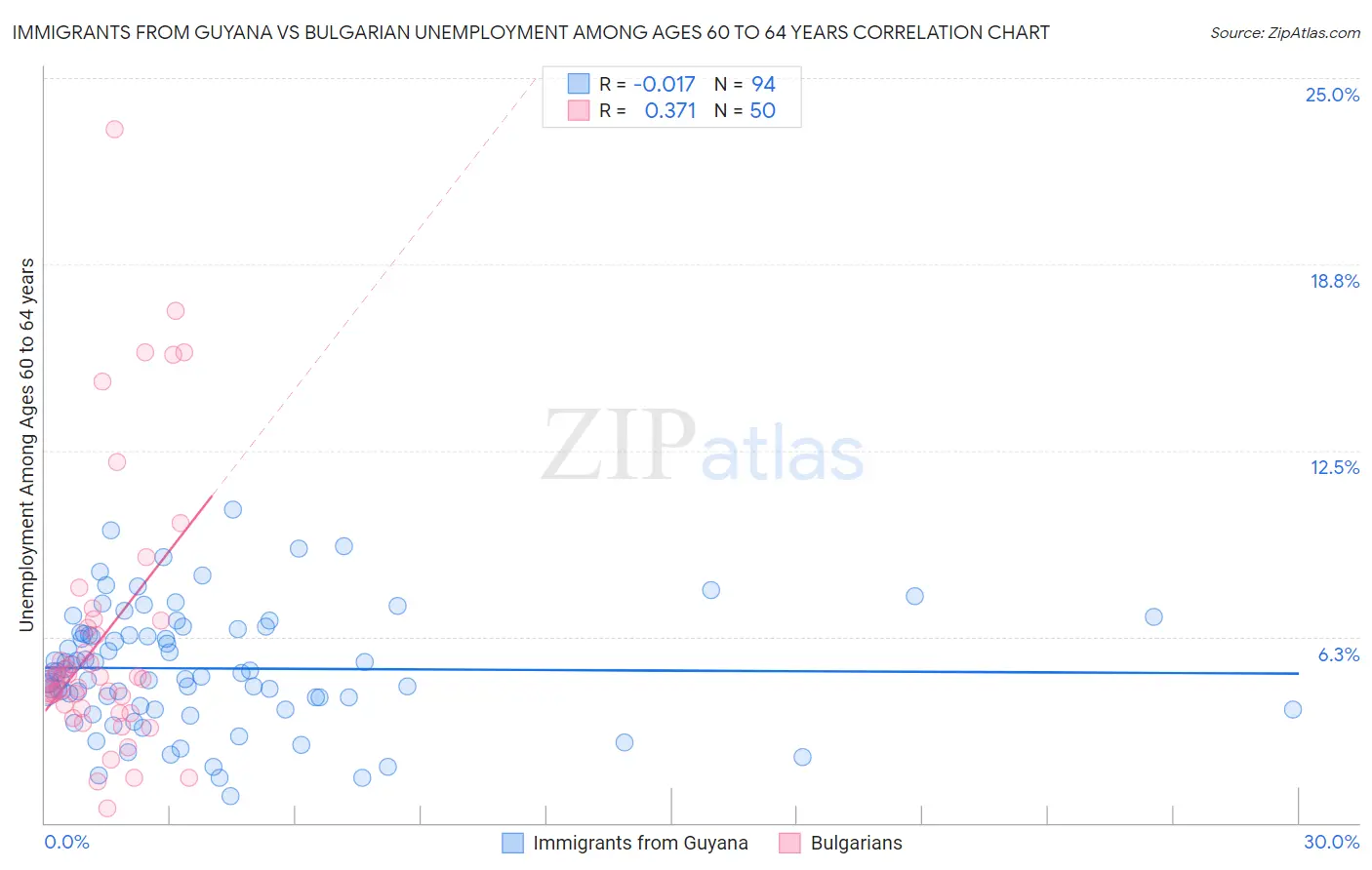 Immigrants from Guyana vs Bulgarian Unemployment Among Ages 60 to 64 years