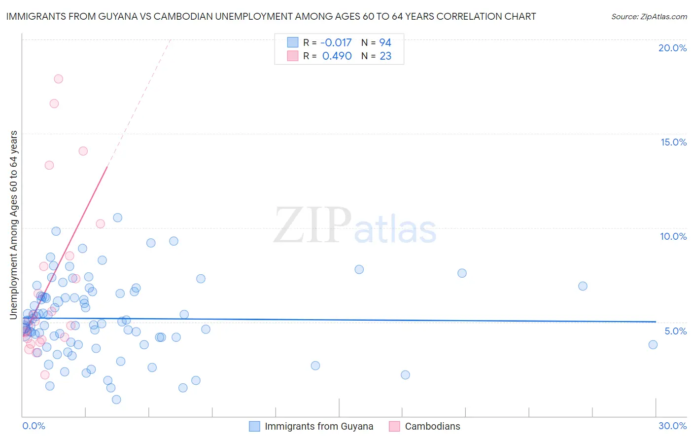 Immigrants from Guyana vs Cambodian Unemployment Among Ages 60 to 64 years