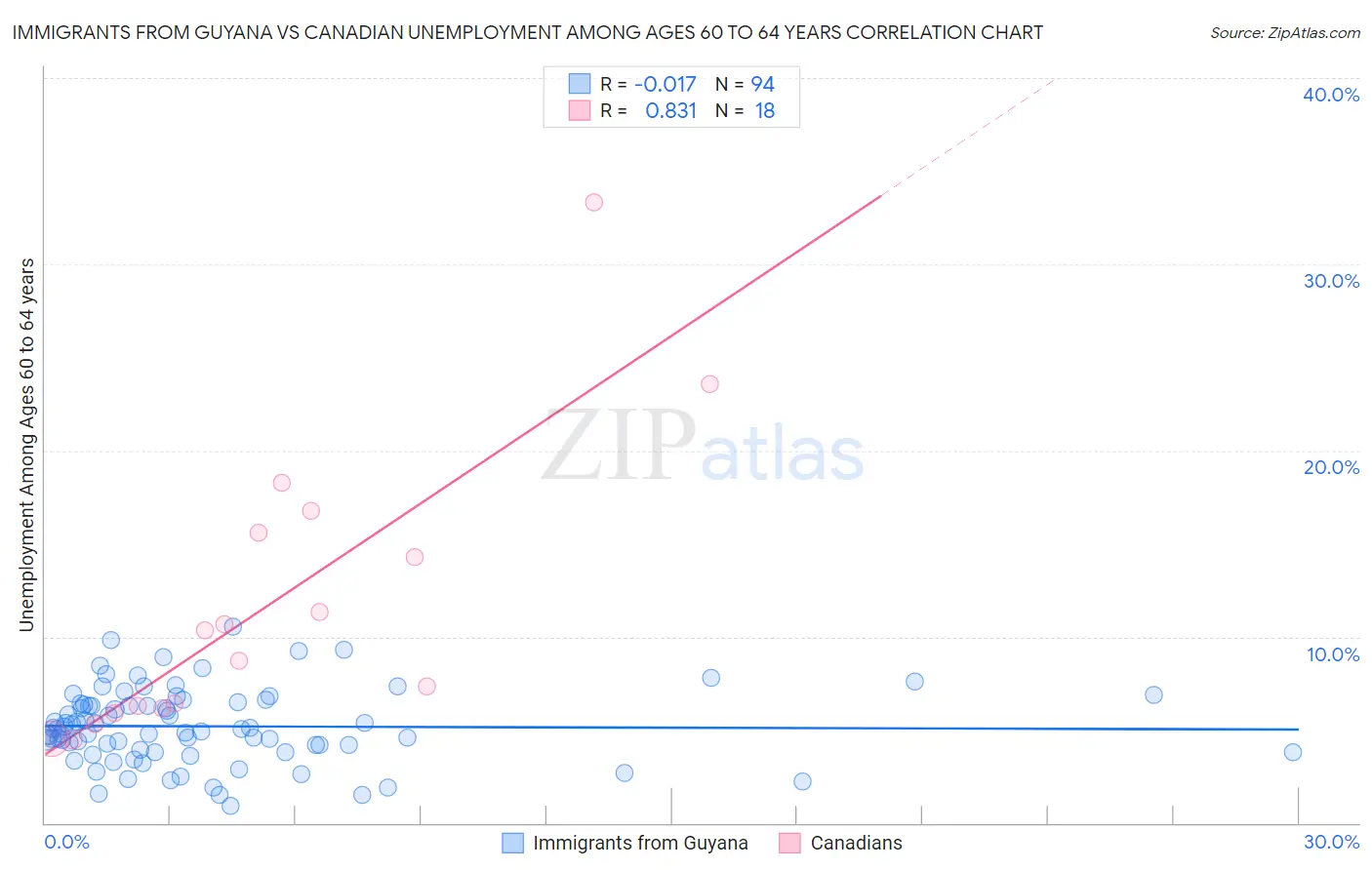 Immigrants from Guyana vs Canadian Unemployment Among Ages 60 to 64 years